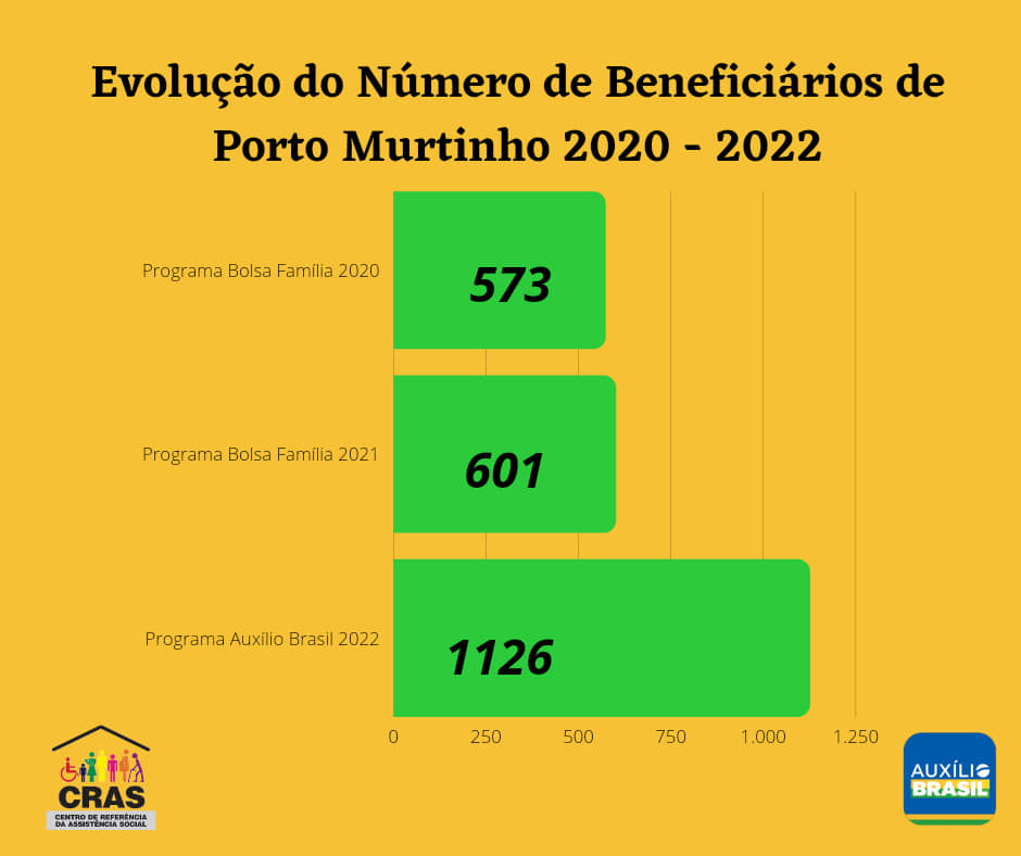Programa AuxÃ­lio Brasil: dados Porto Murtinho